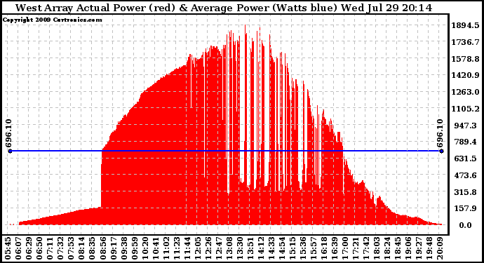 Solar PV/Inverter Performance West Array Actual & Average Power Output