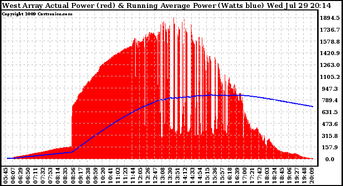 Solar PV/Inverter Performance West Array Actual & Running Average Power Output