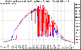 Solar PV/Inverter Performance Photovoltaic Panel Power Output