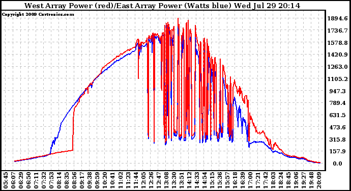 Solar PV/Inverter Performance Photovoltaic Panel Power Output