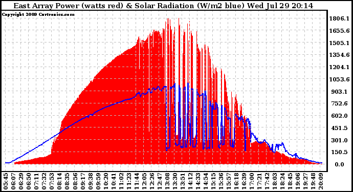 Solar PV/Inverter Performance East Array Power Output & Solar Radiation