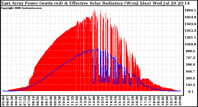 Solar PV/Inverter Performance East Array Power Output & Effective Solar Radiation