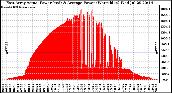 Solar PV/Inverter Performance East Array Actual & Average Power Output