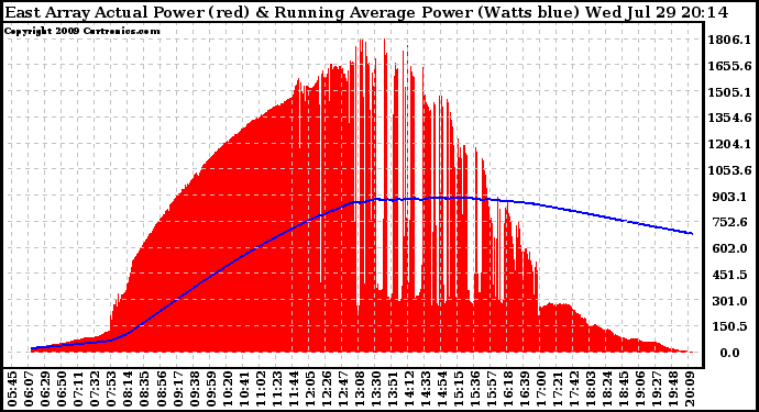 Solar PV/Inverter Performance East Array Actual & Running Average Power Output