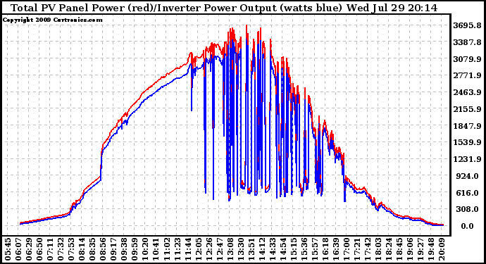 Solar PV/Inverter Performance PV Panel Power Output & Inverter Power Output