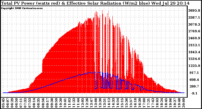 Solar PV/Inverter Performance Total PV Panel Power Output & Effective Solar Radiation