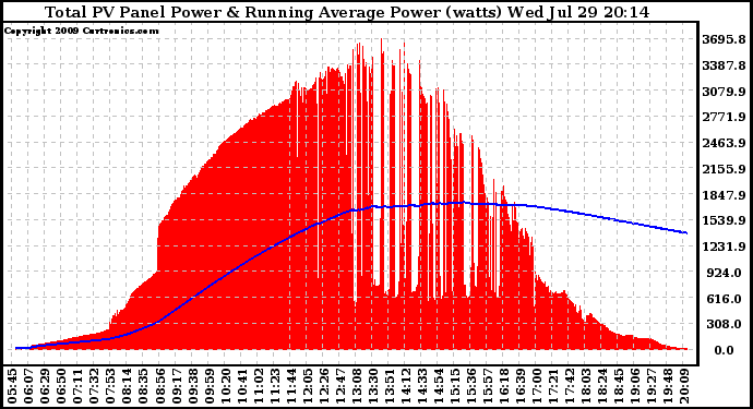 Solar PV/Inverter Performance Total PV Panel & Running Average Power Output