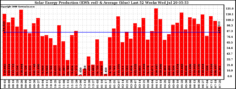 Solar PV/Inverter Performance Weekly Solar Energy Production Last 52 Weeks