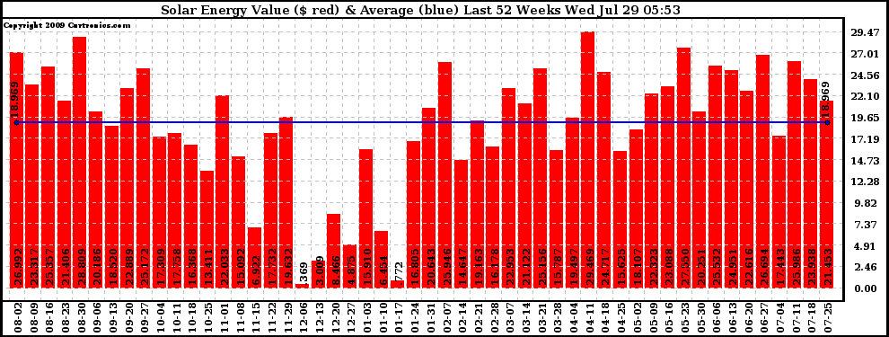 Solar PV/Inverter Performance Weekly Solar Energy Production Value Last 52 Weeks