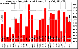 Solar PV/Inverter Performance Weekly Solar Energy Production Value