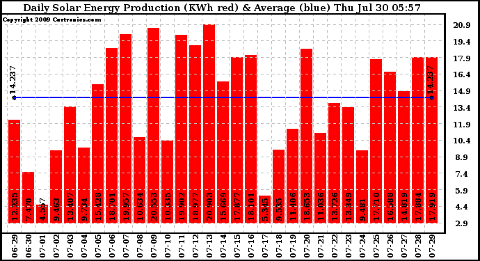 Solar PV/Inverter Performance Daily Solar Energy Production