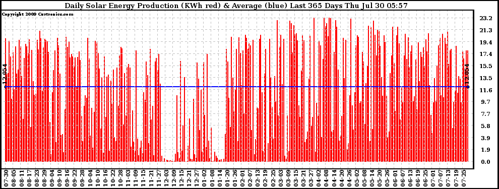 Solar PV/Inverter Performance Daily Solar Energy Production Last 365 Days