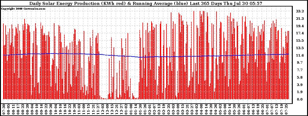 Solar PV/Inverter Performance Daily Solar Energy Production Running Average Last 365 Days