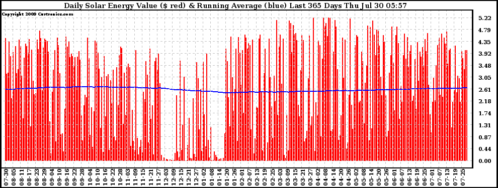 Solar PV/Inverter Performance Daily Solar Energy Production Value Running Average Last 365 Days