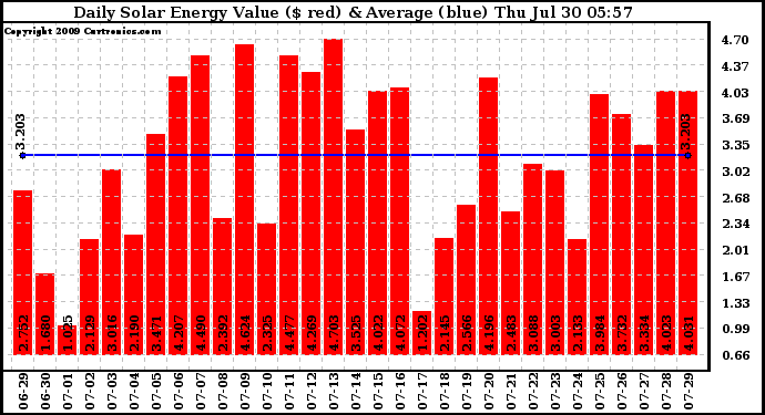 Solar PV/Inverter Performance Daily Solar Energy Production Value