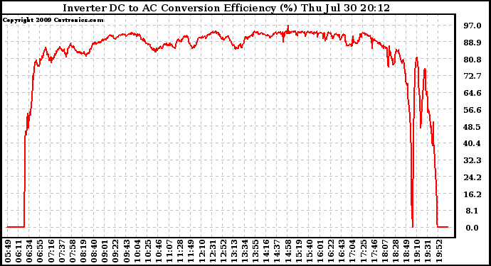 Solar PV/Inverter Performance Inverter DC to AC Conversion Efficiency