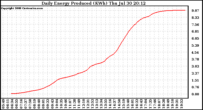 Solar PV/Inverter Performance Daily Energy Production