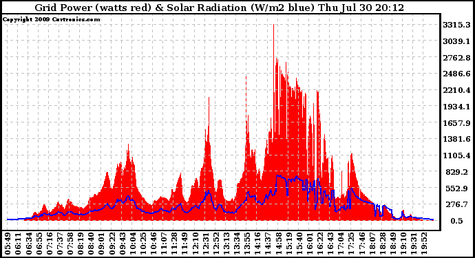 Solar PV/Inverter Performance Grid Power & Solar Radiation