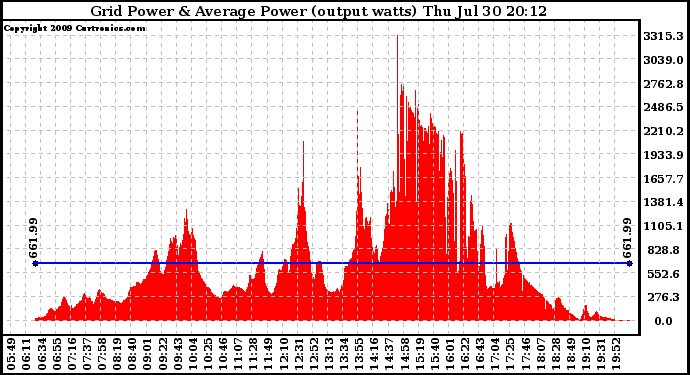 Solar PV/Inverter Performance Inverter Power Output