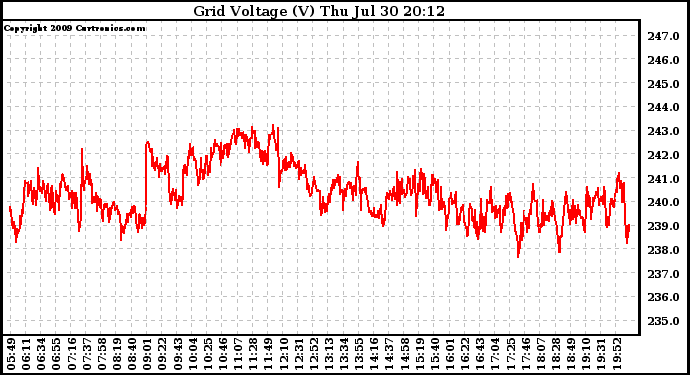 Solar PV/Inverter Performance Grid Voltage