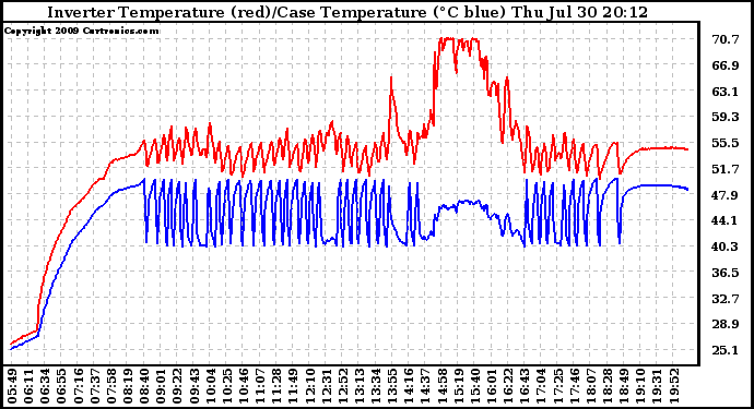 Solar PV/Inverter Performance Inverter Operating Temperature