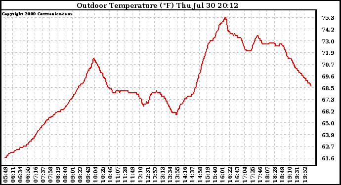 Solar PV/Inverter Performance Outdoor Temperature