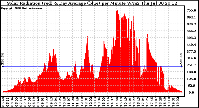 Solar PV/Inverter Performance Solar Radiation & Day Average per Minute