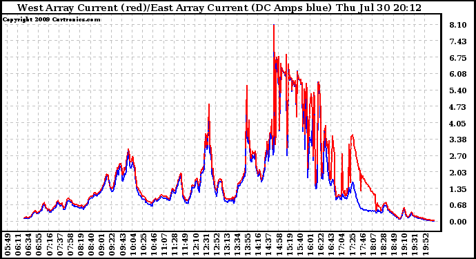 Solar PV/Inverter Performance Photovoltaic Panel Current Output