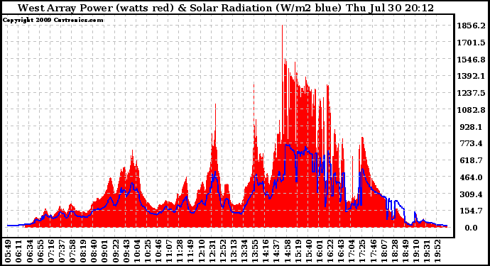 Solar PV/Inverter Performance West Array Power Output & Solar Radiation