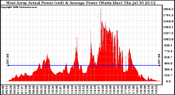 Solar PV/Inverter Performance West Array Actual & Average Power Output