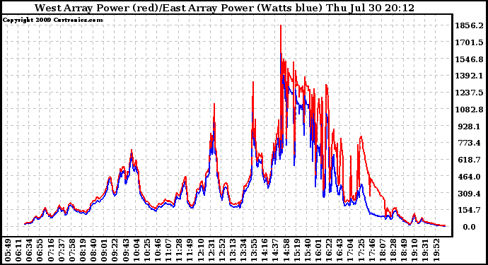 Solar PV/Inverter Performance Photovoltaic Panel Power Output