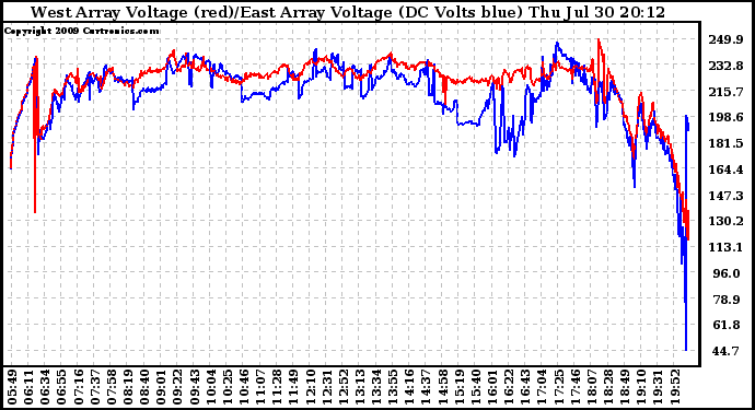 Solar PV/Inverter Performance Photovoltaic Panel Voltage Output