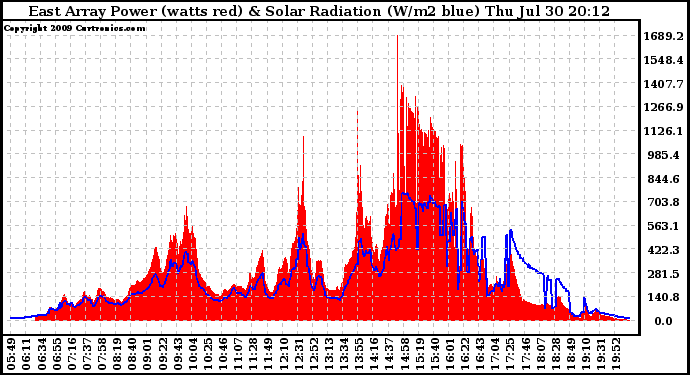 Solar PV/Inverter Performance East Array Power Output & Solar Radiation