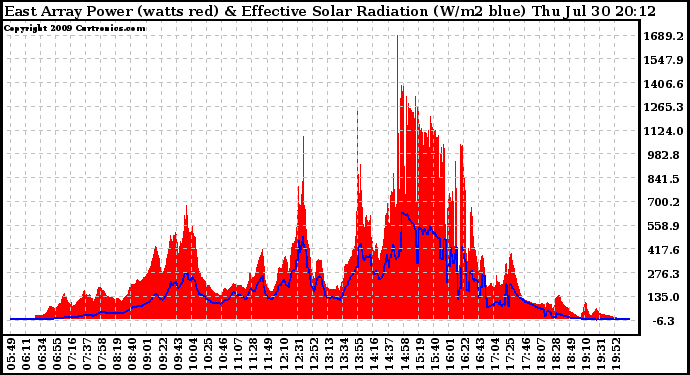 Solar PV/Inverter Performance East Array Power Output & Effective Solar Radiation