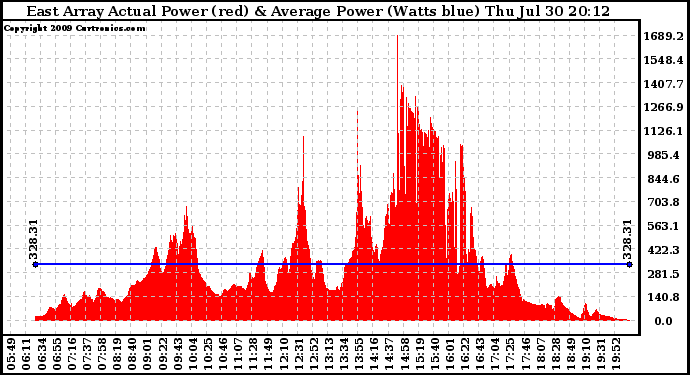 Solar PV/Inverter Performance East Array Actual & Average Power Output