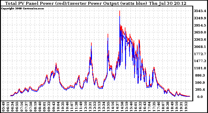 Solar PV/Inverter Performance PV Panel Power Output & Inverter Power Output