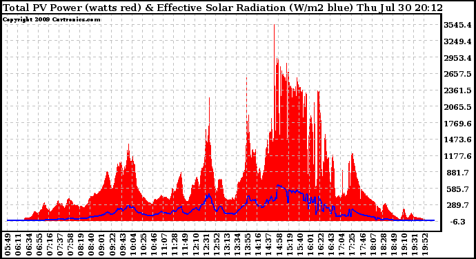 Solar PV/Inverter Performance Total PV Panel Power Output & Effective Solar Radiation