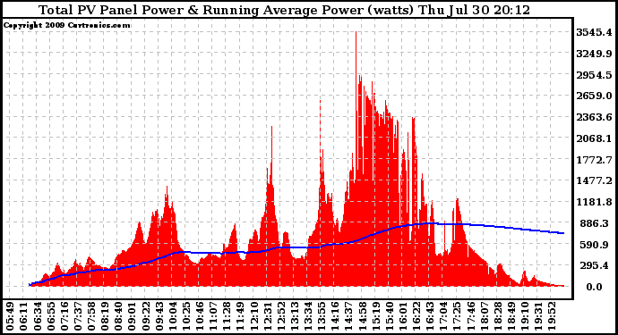 Solar PV/Inverter Performance Total PV Panel & Running Average Power Output