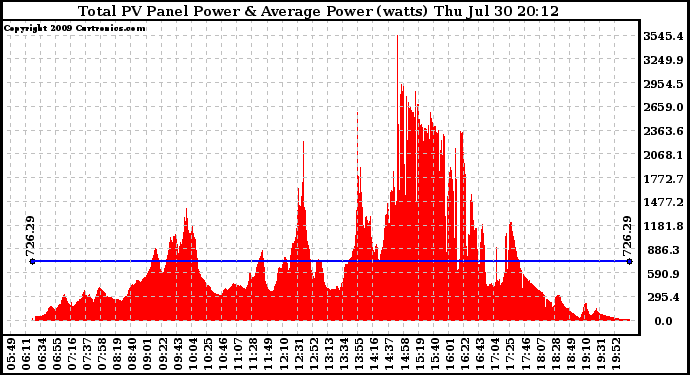 Solar PV/Inverter Performance Total PV Panel Power Output