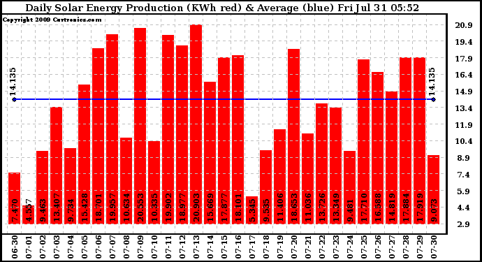 Solar PV/Inverter Performance Daily Solar Energy Production