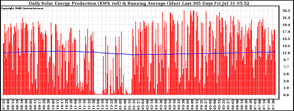 Solar PV/Inverter Performance Daily Solar Energy Production Running Average Last 365 Days