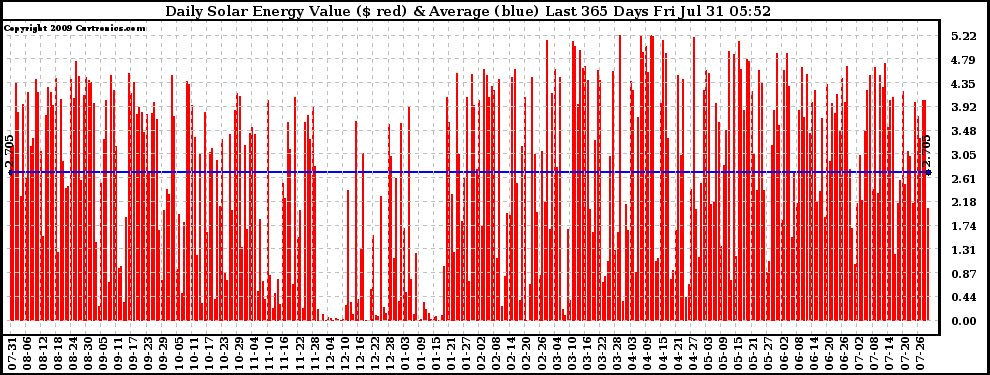 Solar PV/Inverter Performance Daily Solar Energy Production Value Last 365 Days