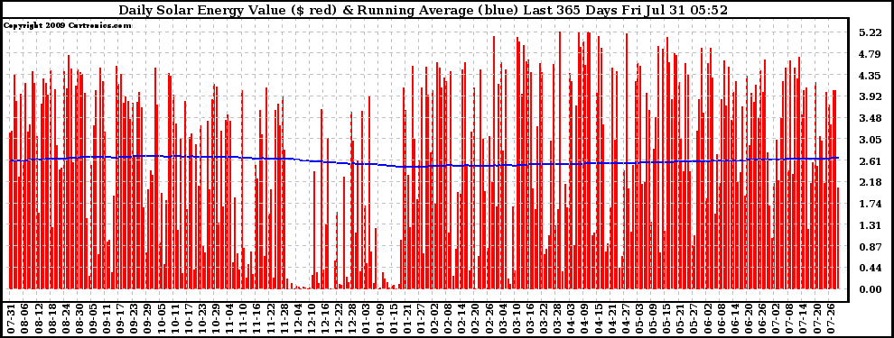 Solar PV/Inverter Performance Daily Solar Energy Production Value Running Average Last 365 Days