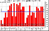 Solar PV/Inverter Performance Daily Solar Energy Production Value