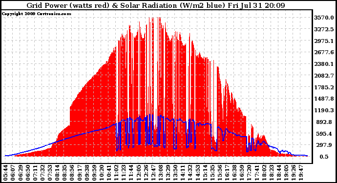 Solar PV/Inverter Performance Grid Power & Solar Radiation