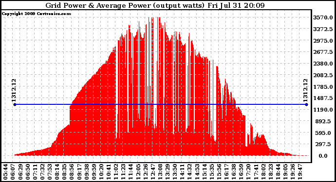 Solar PV/Inverter Performance Inverter Power Output