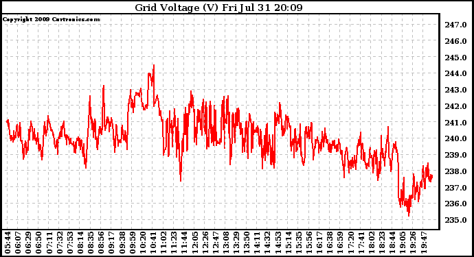 Solar PV/Inverter Performance Grid Voltage