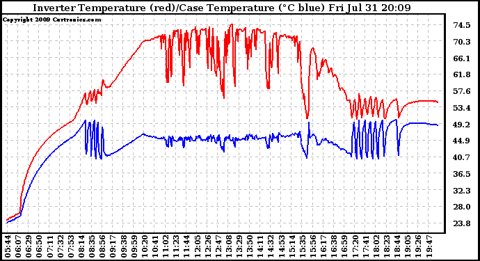 Solar PV/Inverter Performance Inverter Operating Temperature