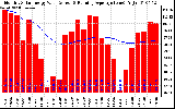 Milwaukee Solar Powered Home Monthly Production Value Running Average