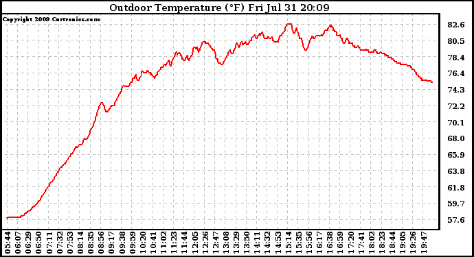 Solar PV/Inverter Performance Outdoor Temperature